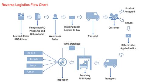 rfid case study